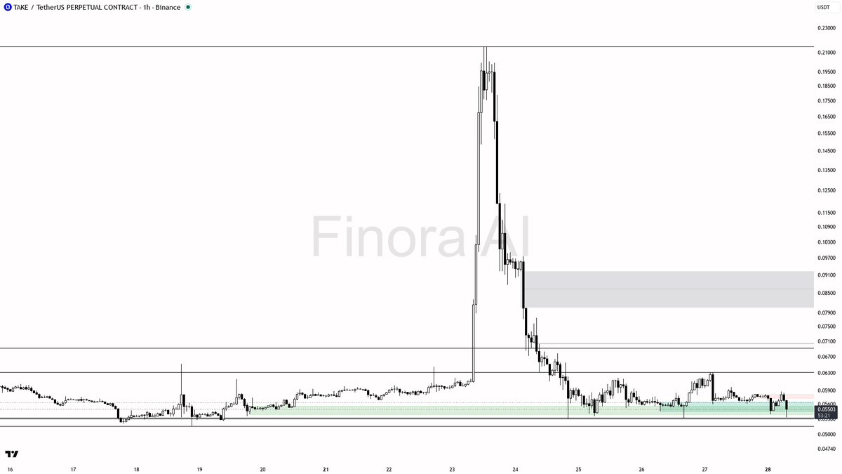 📉 $TAKE 5.1x volume on the dump looks like distribution not a washout 🧵👇 
 [📷](https://pbs.twimg.com/media/HTRpPELWMAAaA9B.png) https://pbs.twimg.com/media/