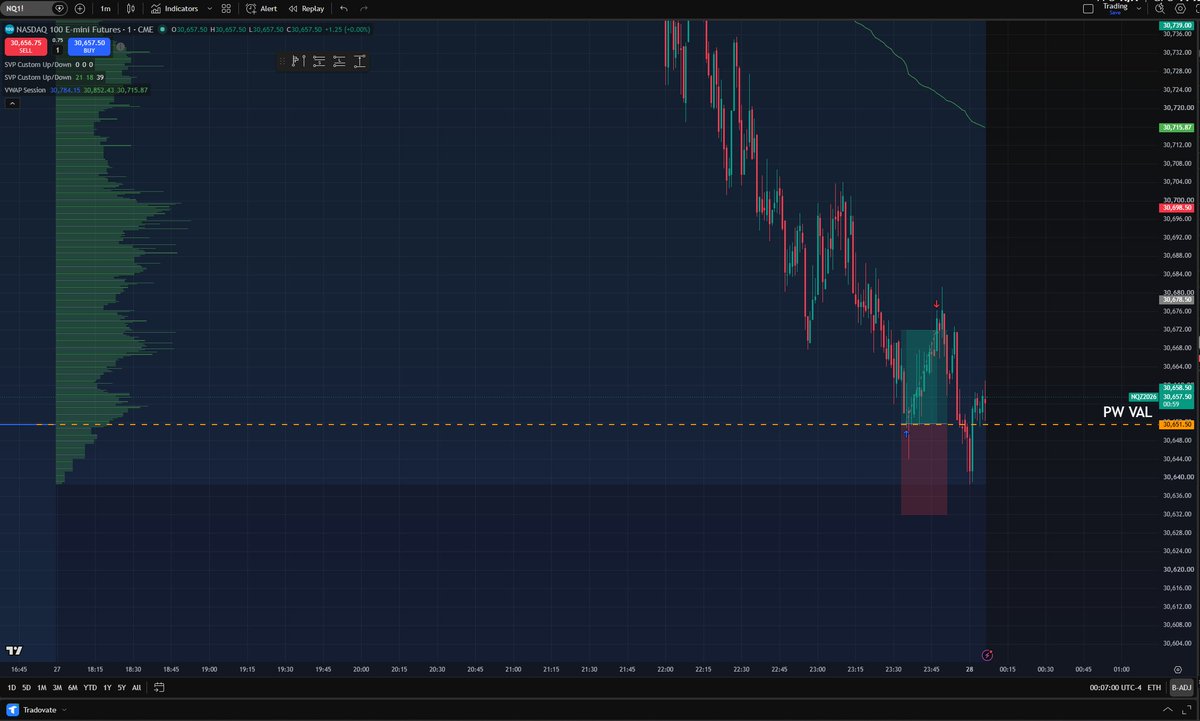 JD_Futures's tweet photo. Day 5 of the funded to live challenge.
Only 1 win for me today and it was on the 50k account.
Took 2 losses on both 150k accounts.
We go again tomorrow! #NQ #ES #GC https://t.co/yuuD1o0JGb