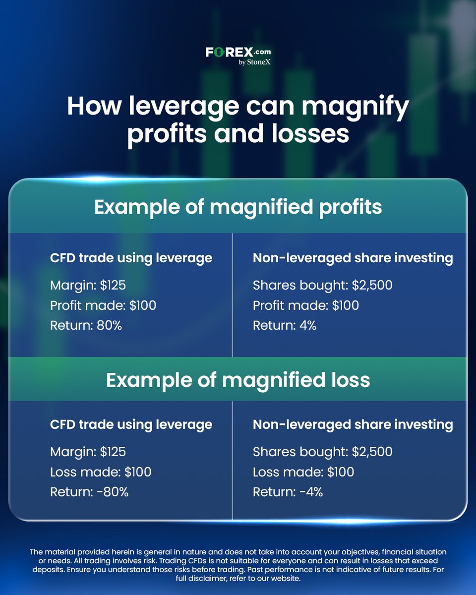 FOREXcomAus's tweet photo. Swipe left to learn more about these fundamentals.

All trading involves risk. Ensure you understand those risks before trading. https://t.co/4rmmu0O83C
