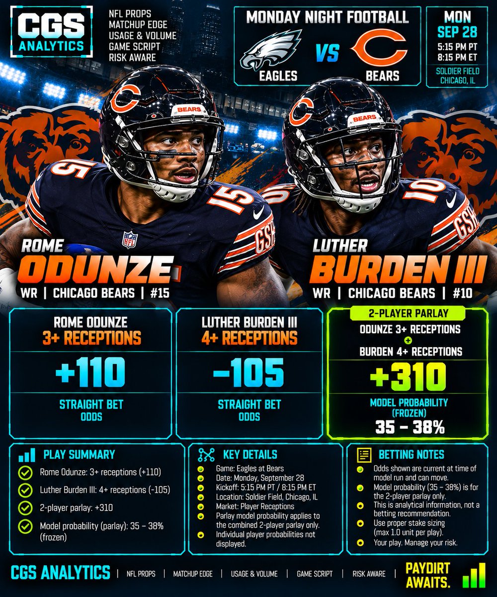 CGSEDGEMODEL's tweet photo. PREVIEW POST
🚨 MNF: TWO BEARS. TWO STRAIGHT PLAYS. ONE +310 WAY TO GET GREEDY. 🐻🌙
We went through the Monday night prop board looking for reception numbers that don't require a ceiling game to get home.
The search landed on two Chicago receivers:
🐻 ROME ODUNZE — 3+ RECEPTIONS (+110)
🐻 LUTHER BURDEN III — 4+ RECEPTIONS (-105)
Play them straight.
Split them up.
Or if you want the higher-payout expression…
🌶️ YING-YANG THEM. ☯️
ODUNZE 3+ + BURDEN 4+
💰 2-PLAYER PARLAY: +310
Our frozen model puts the combined outcome at 35–38%.
That's the important distinction: 35–38% applies to BOTH legs hitting together, not either player's individual probability.
And we're not asking either receiver for 100 yards, a touchdown or a highlight-reel night.
We're hunting catches.
Three from Odunze.
Four from Burden.
Seven combined receptions between two Chicago receivers.
Simple thresholds.
Much less simple to actually cash.
That's why the singles can stand on their own and the +310 is the spicy expression, not an excuse to throw risk management out the window.
🌙 MNF. TWO BEARS. SEVEN CATCHES.
PAYDIRT AWAITS. 🐻🔥
Full Post 1 analysis below.
#MNF #NFL #Bears #RomeOdunze #LutherBurden #NFLProps #CGSAnalytics #PAYDIRT