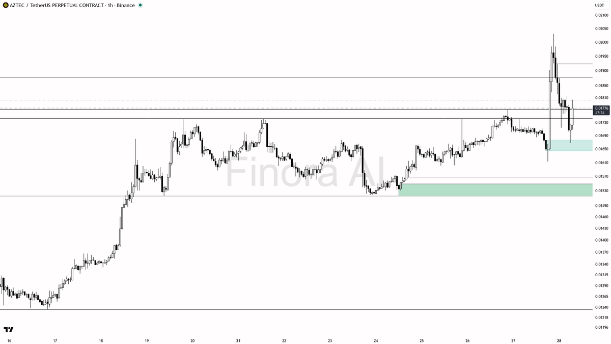 🔥 $AZTEC 3.7x volume on the 4.2% spike reads like real accumulation

- my bias is bullish here on the 1h, aligned with daily structure, but it is a counter-tre