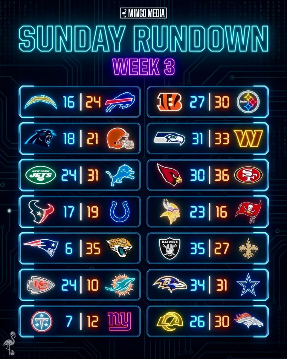 MingoMediaX's tweet photo. #NFL  |  What a crazy NFL Sunday 😲🍿 https://t.co/1DwYy5q4d2