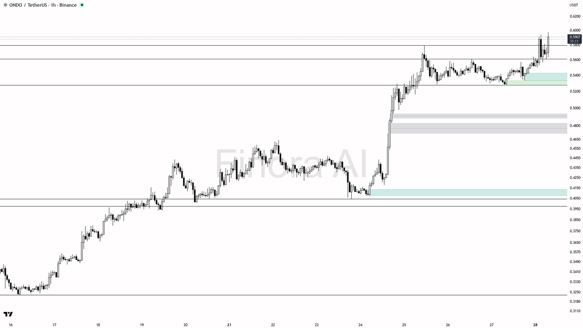 🟢 $ONDO 2.2x volume confirms continuation, structure aligned on all timeframes

- my bias is bullish here — 1h, daily and weekly structure are aligned, so I tr