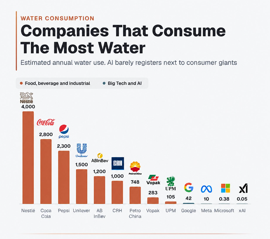 Moshiur_Studio's tweet photo. People:
“AI is drinking all our water.”

The chart:

Nestlé - 4 trillion liters
Coca-Cola -2.8 trillion
Pepsi -2.3 trillion
Unilever -1.5 trillion
Google -42 billion
Meta -10 billion
Microsoft -380 million
X -50 million

The interesting part?

...

The data isn't what made this
post attention-worthy.

The framing did.

Put AI next to Coca-Cola,
Pepsi and Nestlé...

and suddenly people have
something to argue about.

That's marketing.

You don't always need
more information.

You need a reason
to make people notice it.