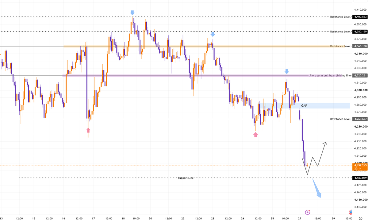 #XAUUSD #GOLD

As gold continues to decline, support and resistance levels are also shifting downwards.

Short-term support is around 4180, and resistance is ar