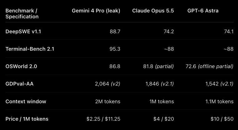 JustLingonberry's tweet photo. Google just ruined OpenAI's dev day lmao

Gemini 4 Pro leaks absolutely dominates both Anthropic and OpenAI 

This means Fable 5.5 and GPT 6.1 has to price match Gemini 4 Pro now IPO DELAYED 🤣 https://t.co/YtLkv7MsU7