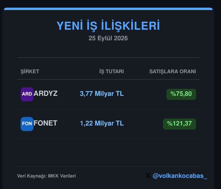 volkankocabas_'s tweet photo. 🚨 25 Eylül 2026 Yeni İş İlişkileri Açıklandı!
📌 #ARDYZ - 3,77 Milyar TL (Oran: %75,80)
📌 #FONET - 1,22 Milyar TL (Oran: %121,37) https://t.co/72x9mTXrP5