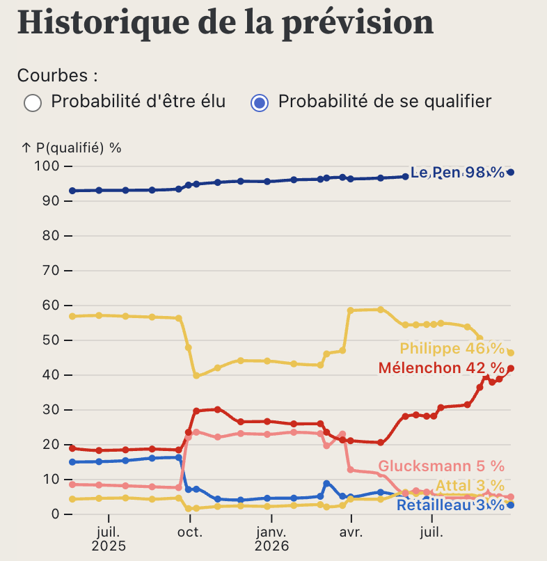 5eRepublique's tweet photo. 🗳️ Notre modèle de prévision est mis à jour : @MLP_officiel atteint 80% de chances d'être élue.  @EPhilippe_LH qualifié pour le 2e tour dans 46% des simulations vs 42% pour @JLMelenchon #presidentielle2027
 https://t.co/gavSWlWewL https://t.co/2Zb5ytwBYi