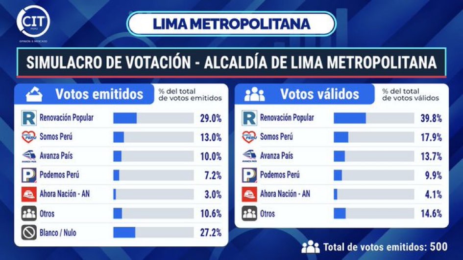 rlopezaliaga1's tweet photo. ‼️LAS ENCUESTAS YA NO PUEDEN SEGUIR OCULTANDO LA VERDAD‼️MÁS DE 22% DE DIFERENCIA‼️EL ÚNICO OBSTÁCULO ES LA MAFIA DE LA ONPE, QUE VENCEREMOS CON PERSONEROS‼️ https://t.co/t2MQIhQTsP
