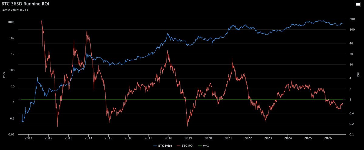 benjamincowen's tweet photo. Bitcoin running 1 year ROI https://t.co/JzrxxmU9WD