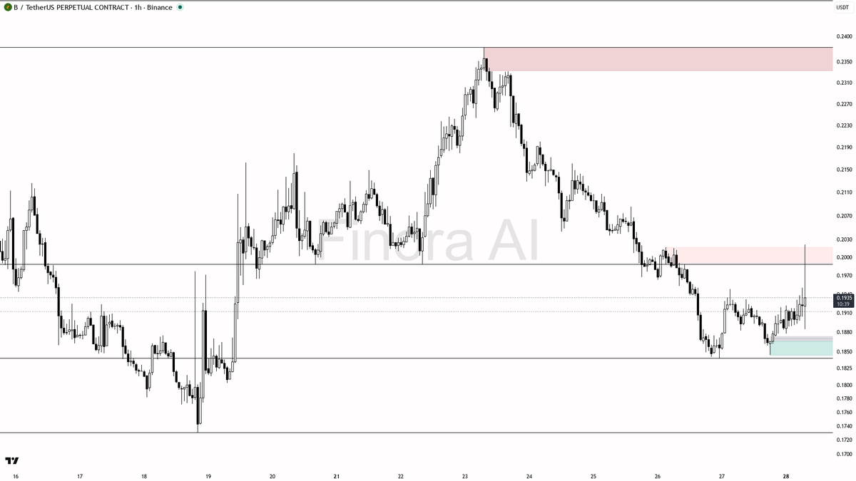 🔴 $B 2x volume spike into -2.8% drop looks like distribution not reversal

- my bias is bearish here on the 1h — structure is still printing lower highs and th