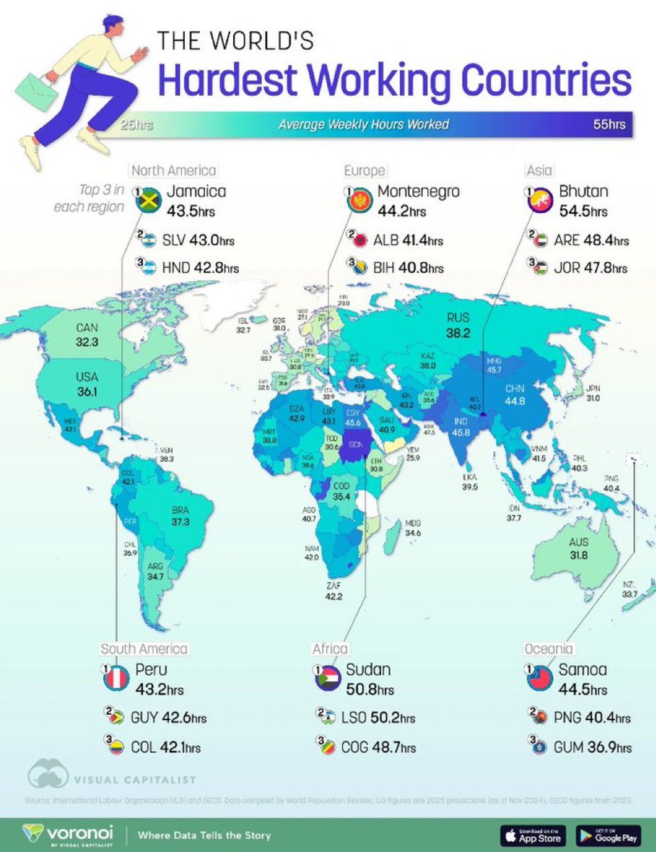 wcchen's tweet photo. #Jamaica tops the Western Hemisphere for average weekly hours worked. But near the bottom in productivity - a reminder that high value skills and efficient processes matter.
#HardestWorkingCountries #WorkSmarterNotHarder https://t.co/n3wXoo3DqH