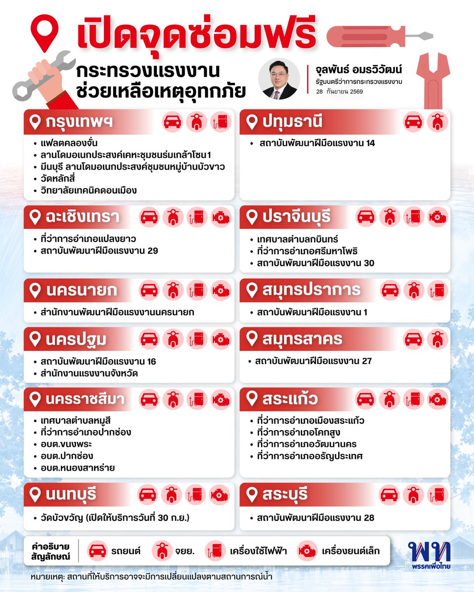 PheuThaiParty's tweet photo. เปิดจุดซ่อมฟรี รถยนต์ รถจักรยานยนต์ เครื่องใช้ไฟฟ้า เครื่องยนต์เล็ก โดยกรมพัฒนาฝีมือแรงงาน กระทรวงแรงงาน (หมายเหตุสถานที่ให้บริการอาจมีการปรับตามสถานการณ์น้ำท่วม)

#พรรคเพื่อไทย #จุลพันธ์อมรวิวัฒน์ #กระทรวงแรงงาน   #น้ำท่วม https://t.co/vWVLIiIvUv