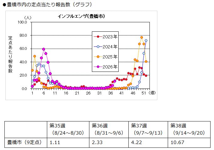 emikawa_jan's tweet photo. 【愛知県】インフルエンザ注意報が発令！
豊橋でも先週から急増中につき予防の徹底を！

愛知県は県内のインフルエンザ患者増加を受け、9月28日に「インフルエンザ注意報」を発令しました！

豊橋でも第38週（9月14～9月20日）の定点医療機関当たりの報告数が10.67と、第37週の4.22から急増。

手洗い、マスク着用、食事と睡眠をしっかりとるなどして、感染の予防を！