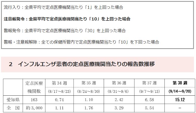 emikawa_jan's tweet photo. 【愛知県】インフルエンザ注意報が発令！
豊橋でも先週から急増中につき予防の徹底を！

愛知県は県内のインフルエンザ患者増加を受け、9月28日に「インフルエンザ注意報」を発令しました！

豊橋でも第38週（9月14～9月20日）の定点医療機関当たりの報告数が10.67と、第37週の4.22から急増。

手洗い、マスク着用、食事と睡眠をしっかりとるなどして、感染の予防を！