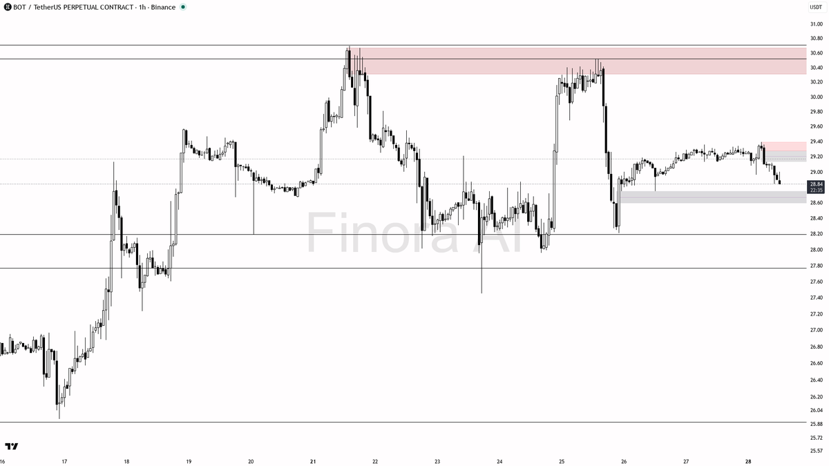 🤔 $BOT longs jammed at +0.227% funding while 24h sits at -1.3% — classic setup for pain.

- my bias is bearish here on the 1h — structure is lower highs and lo
