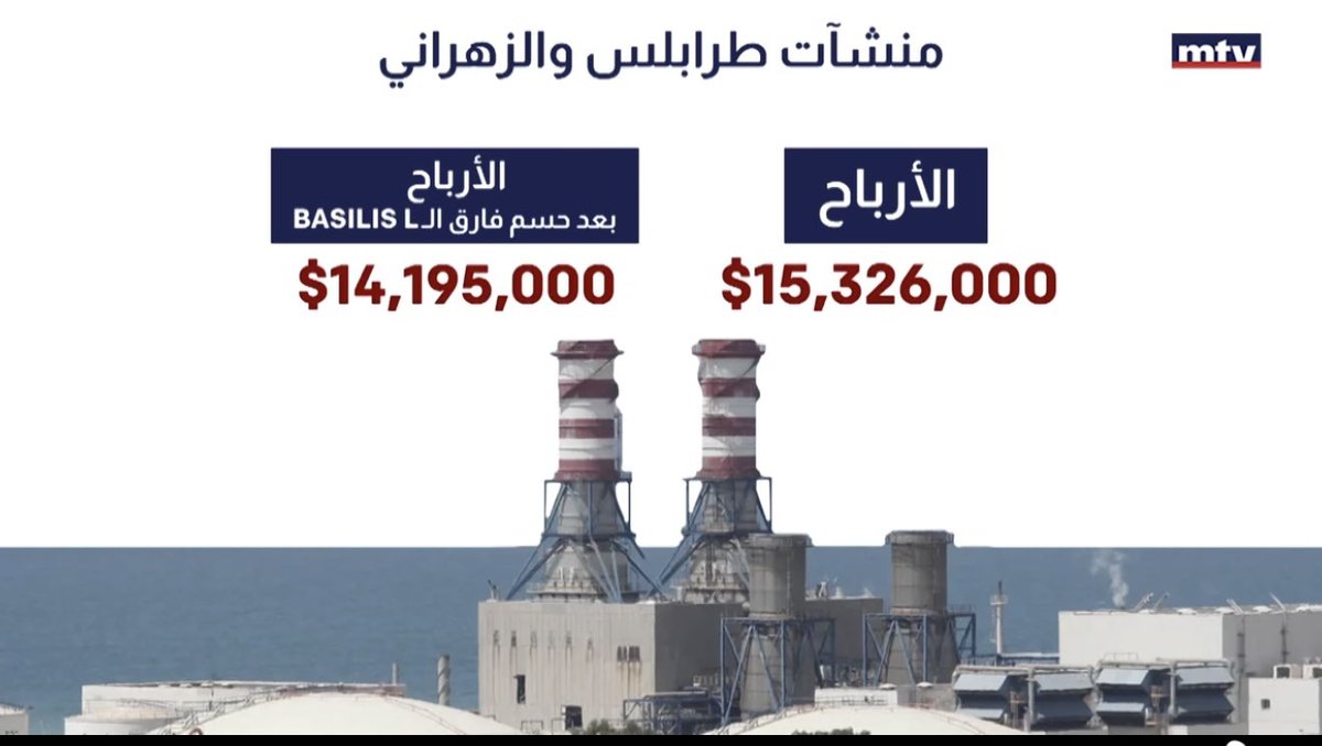 FawziMechleb's tweet photo. بآخر بيان لوزارة الطاقة اقرت ان ربح منشآت النفط هالسنة حوالي ١٤ مليون $.
هالارباح  نتيجة استيرادن وبيع باخرتين  او ٣ بواخر مازوت .

هالارباح  كان فيها تكون اكتر بكتير لو من التخبيص بباخرة basilis L 

طيب لي المنشآت ما بتستورد كميات اكبر من البنزين والمازوت خاصة ان هامش الربح للباخرة فوق ٥ ٪ وفيها المنشآت تبيعها بي أسبوعين (في حال ضاربت وباعتها على أسعار بهامش ربح اقل من ٥٪ )
اي باخرة قيمتها ٥٠ مليون بتربح اقل شي ٣ مليون.
وفي حال استوردت كل أسبوعين باخرة مازوت وباخرة بنزين بكون الأرباح ١٠ مليون $ شهريا او على الأقل بكون المواطن استفاد من المضاربة وكسر احتكار شركات المستوردة لي بتسعر كلها متل بعضها على السعر الاعلى من دون ما تتنافس بالأسعار  .
او هالشي ممكن يزعج القطاع الخاص؟