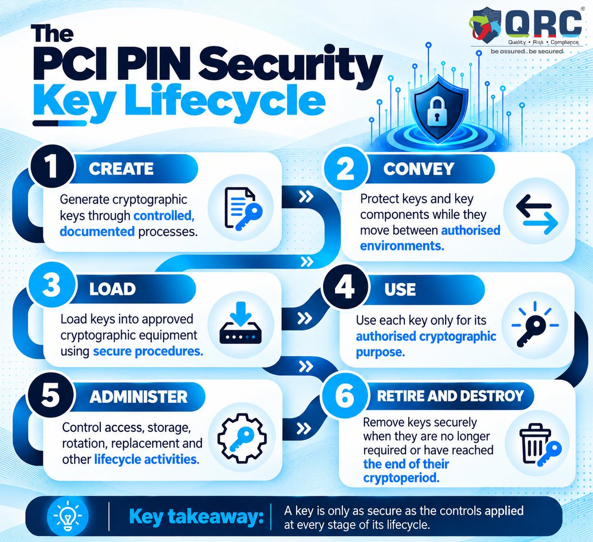 QRC_Assurance's tweet photo. #Cryptographic key security depends on every stage—from creation to retirement. A weakness anywhere can put PIN data at risk.

For your next #PCIPIN Security review, map the full key lifecycle.

Save this quick reference for your #PaymentSecurity team.

#QRCAssurance #PCIPIN https://t.co/jx8lYMiys5