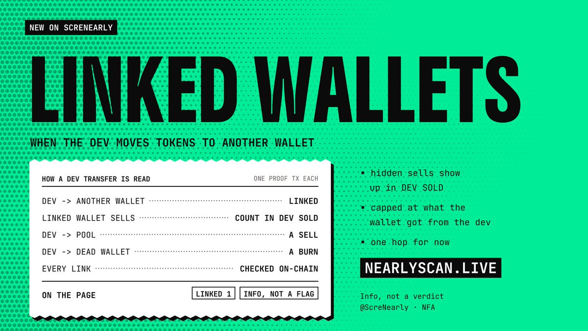ScreNearly's tweet photo. New on ScreNearly 🧾 Linked wallets

Dev moved tokens to another wallet to sell there? Now you see it:
• LINKED tag + each wallet's proof tx
• their sells count in DEV SOLD
• checked on-chain

Also fixed: tapping a token on mobile now opens its details.

https://t.co/Jew5Hud30V