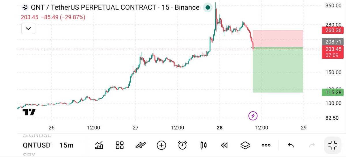 PAlphaTrades's tweet photo. 🔻 $QNT/USDT — SHORT | 50x

🎯 ENTRY: 205.30 → 209.67

🚀 TP: 200.50 → 197.00 → 182.00 → 160.00
🛑 SL: 230.00

⚠️ RISK MANAGEMENT: Manage risk smartly. https://t.co/REZvbRUcyN