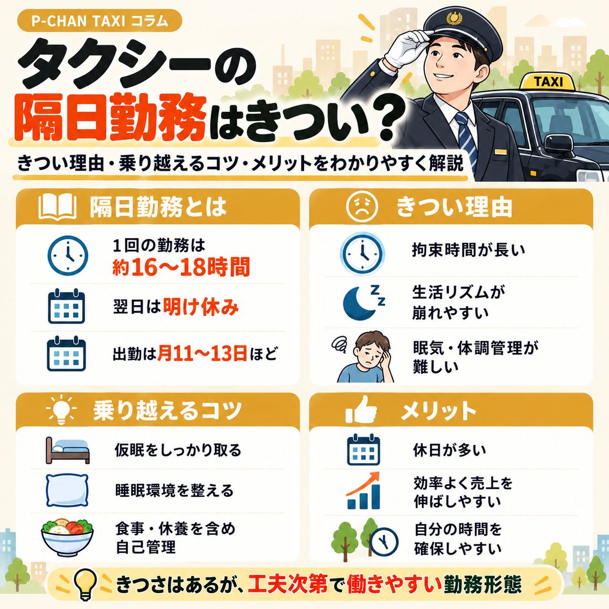 p_chantaxi's tweet photo. タクシーの「隔日勤務」ってきつい？🚕💭

1回16〜18時間と長いけど…
・出勤は月11〜13日だけ
・勤務明けはそのままお休み🌙
・さらに公休が4〜6日✨

3〜6カ月でリズムに慣れる人が多いんです📝

乗り越えるコツはこちら👇
https://t.co/k8jLtUPGNw https://t.co/CVXtttVx6Y