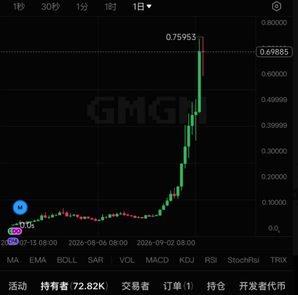laoyingkhq's tweet photo. 兄弟，找下一个百倍Meme，这套玩法你吃透，别的策略真可以先放一边。

第一步，挑个上周期猛过的币。涨4500倍也好，750倍也好，归零了反而更好。

第二步，把最早那二十个买家扒出来。GMGN打开币页面，列最早买入。不是Solana链的，就去Etherscan翻合约早期交易。

GMGN：https://t.co/YNIgrFHHlU

第三步，筛还活着的钱包。这二十个里，大部分早死了。只看过去三十天还有交易的，一般剩三到五个。

第四步，机器人踢掉。交易间隔按秒算的，别跟，你跟不上。

第五步，看这几个活钱包最近买了啥、拿了多少、还在不在手里。这个界面才是重点。

第六步，找重复出现的币。一个钱包里有，可能是运气。三个不同钱包都有同一个币，那就是信号。

第七步，把找到的币丢进你的评分系统。低于九分，就算钱包靠它赚过钱，也别碰。

为啥有效？能在某个币上赚100倍的人，要么运气好，要么有方法。运气不会重复，方法会。你要做的，就是找到赢过的人，看他们今天在干啥。

没人真在主动找币，都在等别人告诉买啥。这套方法不用等，因为那个本来会告诉你的人，钱包已经被你监控了。

提醒一句：跟买同一个币，不代表你能拿到同样结果。别人十万进去，你一千进去，风险完全不一样。还有，买入公开，卖出隐藏，什么时候卖才是关键。

今天就去试。选个币，找二十个钱包，挑三个监控。发现啥写评论区。收藏，行动。