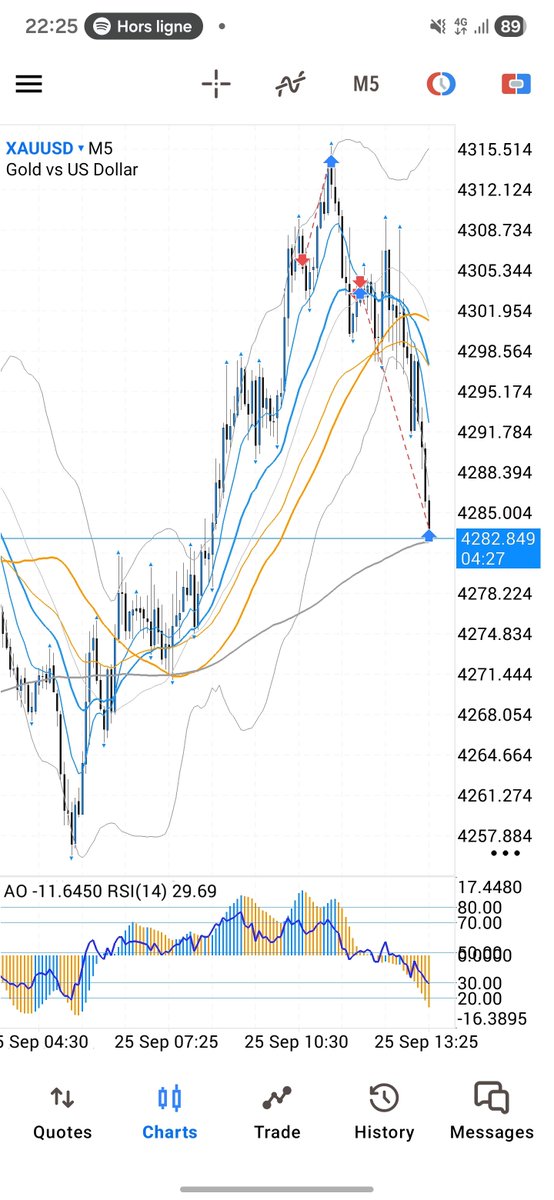 Vee_Trading's tweet photo. ゴールド
4200ドルを割れ、かなり下がってきましたね。
シルバーウィーク最終日の配信では、『ゴールド微妙なんじゃないかな😅』を連呼していたのを思い出しました。
また、Discordグループでは短期軸のゴールドショートを共有させて頂きました☺🖤
一度は損切り挟みましたが、利益の残る良いトレードが出来ました。
これ握ってたらなぁ……は禁止です🙅
チャートの期待値は右側にしかないので、また次の良い波狙っていきます❤️‍🔥