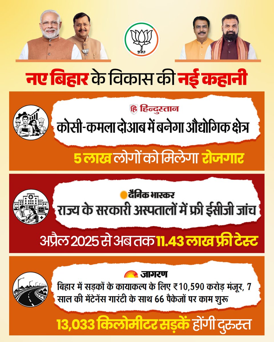 BJP4Bihar's tweet photo. माननीय मुख्यमंत्री श्री @samrat4bjp जी के नेतृत्व में विकसित एवं समृद्ध बिहार के निर्माण की नई कहानी लिखी जा रही है।

NDA सरकार द्वारा कोसी-कमला दोआब में औद्योगिक क्षेत्र के निर्माण से 5 लाख रोजगार के अवसरों के साथ ही सरकारी अस्पतालों में अब तक 11.43 लाख मुफ्त ECG जांच और ₹10,590 करोड़ से 13,033 किमी सड़कों का कायाकल्प बिहार के विकास को नई रफ्तार देगा।

#ViksitBihar #NewBihar
#NDA4Bihar #BJP4Bihar