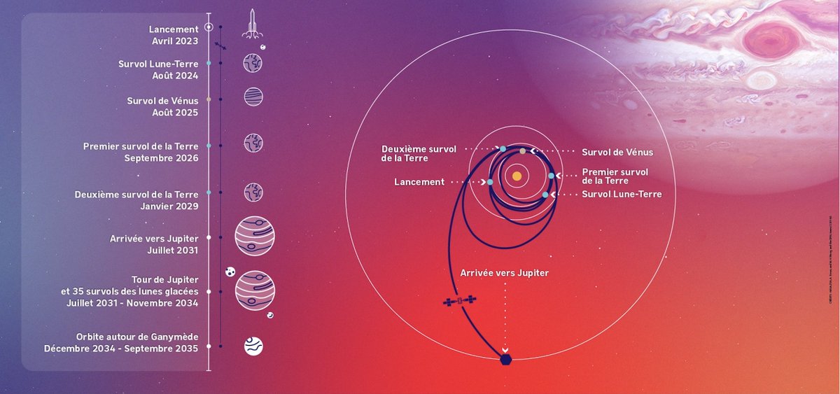 CNES's tweet photo. 🛰️ #JUICE repasse près de la Terre aujourd’hui ! En frôlant notre planète à 8 640 km, la sonde profite de sa gravité pour ajuster sa route vers Jupiter.

Comment calcule-t-on un tel voyage ?👇
https://t.co/flUcl2Rjfa ©Cnes 

@esa @ESA_fr @ESA_JUICE https://t.co/TwV0v0qaMg