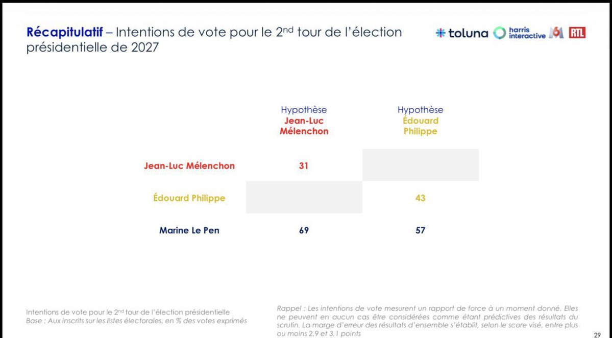 DanyCaligula's tweet photo. Et selon le même sondage Edouard Phillippe perd aussi https://t.co/QuxDbE5eEk