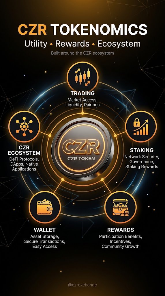 MAbdullah26783's tweet photo. Been looking into the $CZR tokenomics and its wider ecosystem. What interests me is how the token is designed for  staking, rewards, wallet, card and other CZR utilities.
Watching how @czrexchange brings these pieces together as the ecosystem develops. 🟠
#czrtoken #czr #czryet https://t.co/k7w1eZV1Dh