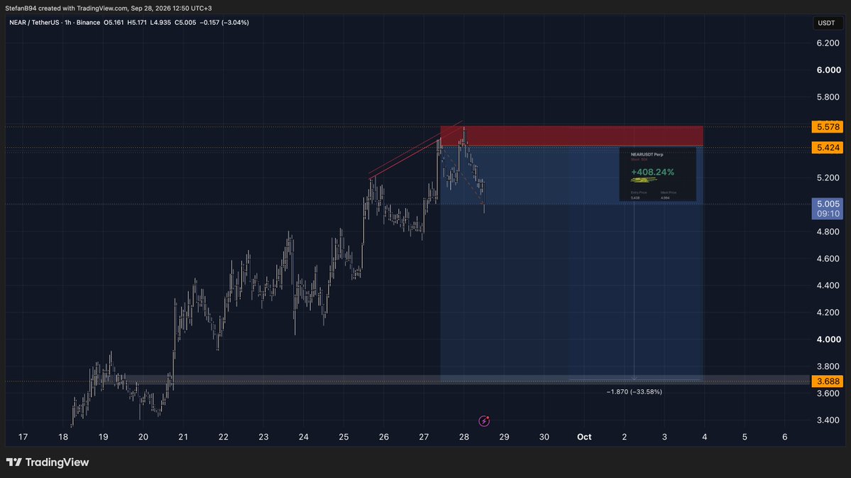 Stefan_B_Trades's tweet photo. $NEAR We should deliver now 3.68$ area https://t.co/orN1Y1RH9d