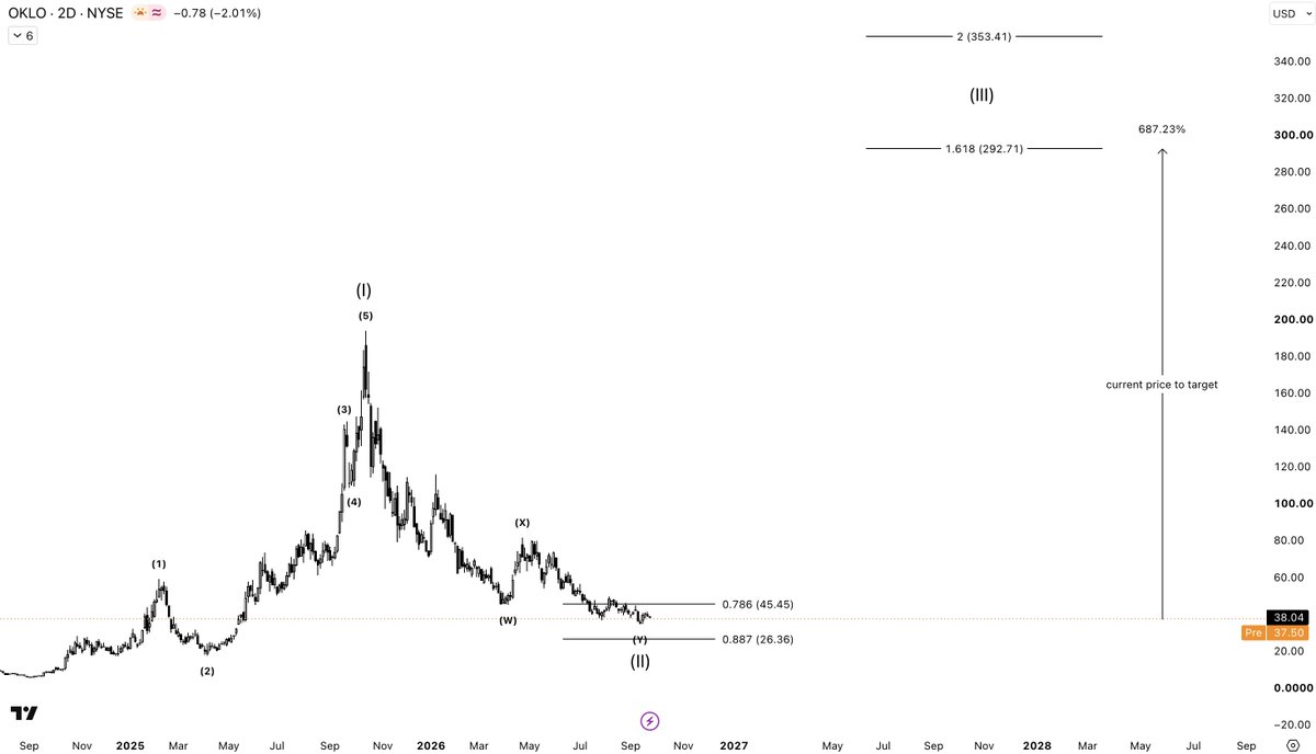 $OKLO 

Wave 2 zone is active between $26 - $45.

Next target is wave 3 at $292 - $353 per share.
+680% are on the table. 
 [📷](https://pbs.twimg.com/media/HTS