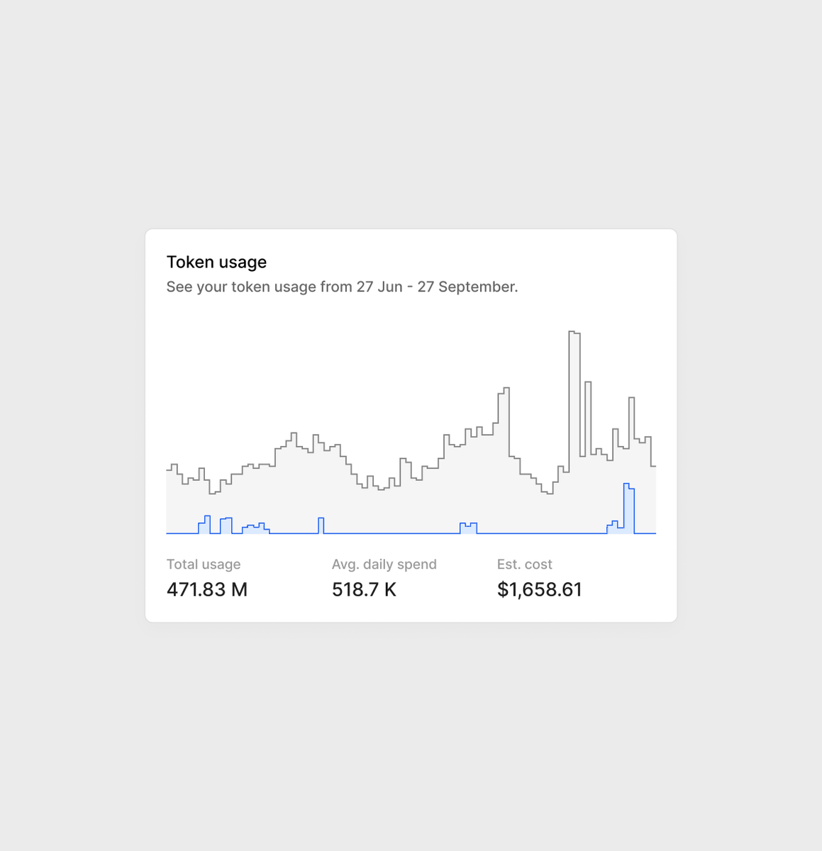 pitus_'s tweet photo. Token usage chart 🩶🔷 https://t.co/LUvQIXLHQt