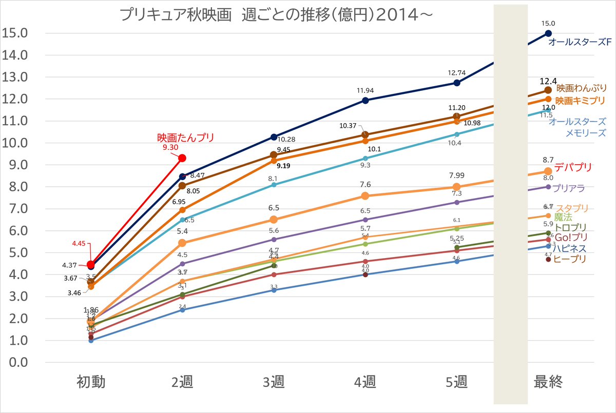 kasumi1973's tweet photo. RP
#映画たんプリ　2週目9.3億おめでたい

これがどれくらいかというと下記グラフくらいです。
シルバーウィーク期間だったとはいえ、
あのオルF越えてくるとは思わなんだよ…… https://t.co/jwFvYcxHne