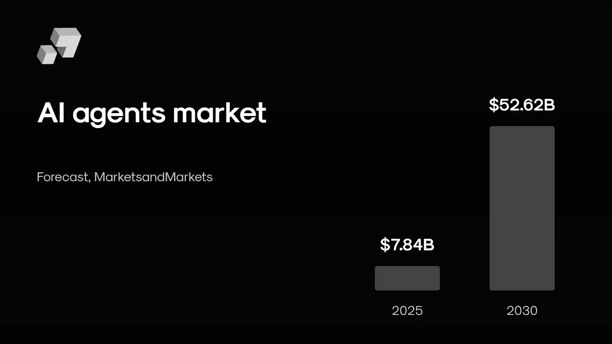 AdaptHF's tweet photo. The AI agent market is forecast to grow from $7,840,000,000 in 2025 to $52,620,000,000 by 2030.

Adapt is building where agents meet markets. https://t.co/6BwHabDa7E