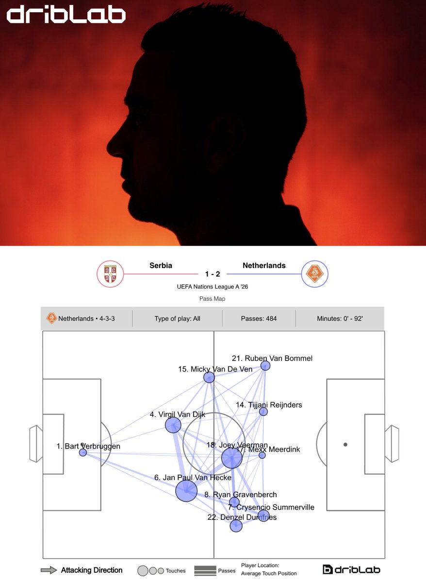 driblab's tweet photo. 🇳🇱 The Netherlands' pass map vs Serbia:

▪︎ Wide triangle on the right
▪︎ Left-back Van de Ven tucks in to form a back three
▪︎ Veerman as the lone pivot
▪︎ Reijnders roaming into space

Xavi-ball. https://t.co/Wocq5XUwgV