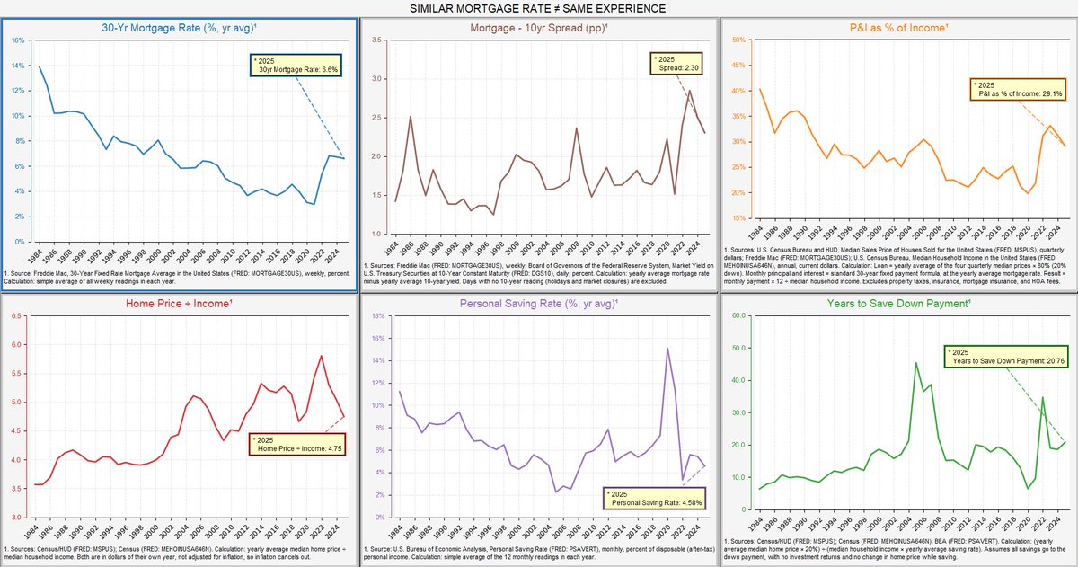 ertzeela's tweet photo. Housing Affordability: Normal rate. Abnormal wait. 

Top: rates look normal, the premium over the 10-yr* is easing &amp; the payment as % of income is near average. 

Bottom: homes cost 4.8x income vs 3.9x in the '90s, we save less, &amp; a down payment takes ~20 years vs ~10. https://t.co/Kf2xcwhOlR