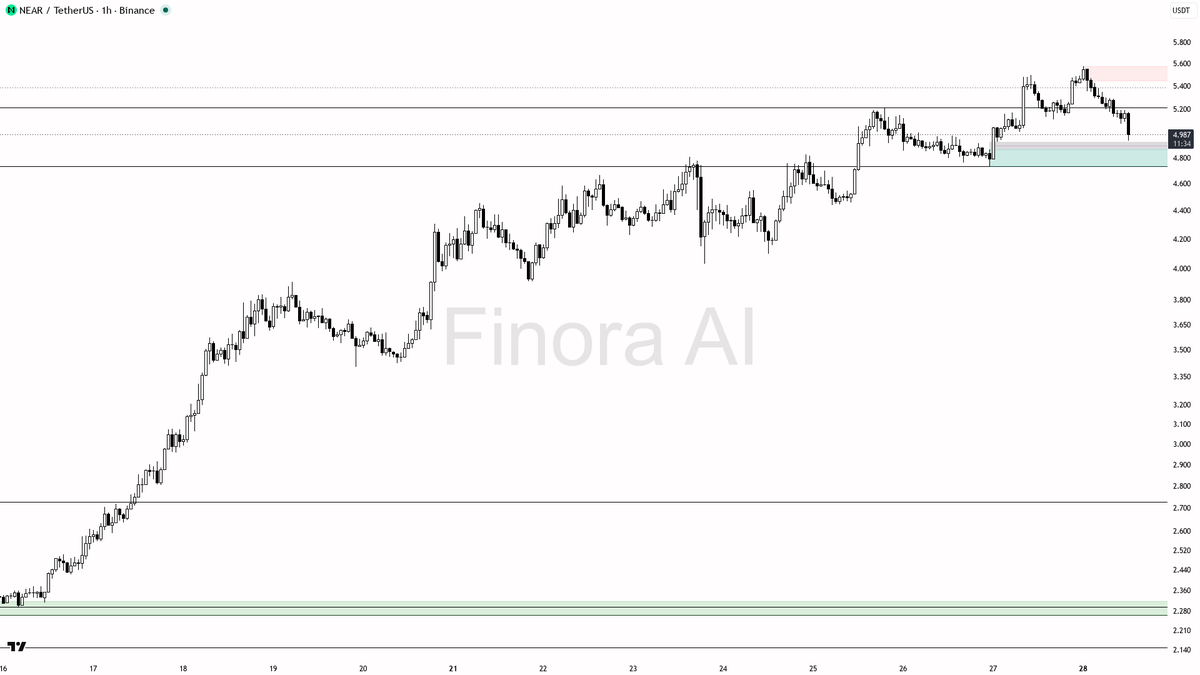 📉 $NEAR 7.7x volume dump has sellers distributing into the breakdown, not flushing out

- my bias is bearish here on the 1h — that 7.7x volume dump with seller