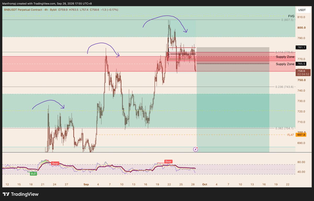 PJQuantLab's tweet photo. I'm shorting binancecoin:native  (limit) at 765.5 with sl at 781. Looking like a great 3 drives pattern and exhausted af https://t.co/BQA0wyBdfu