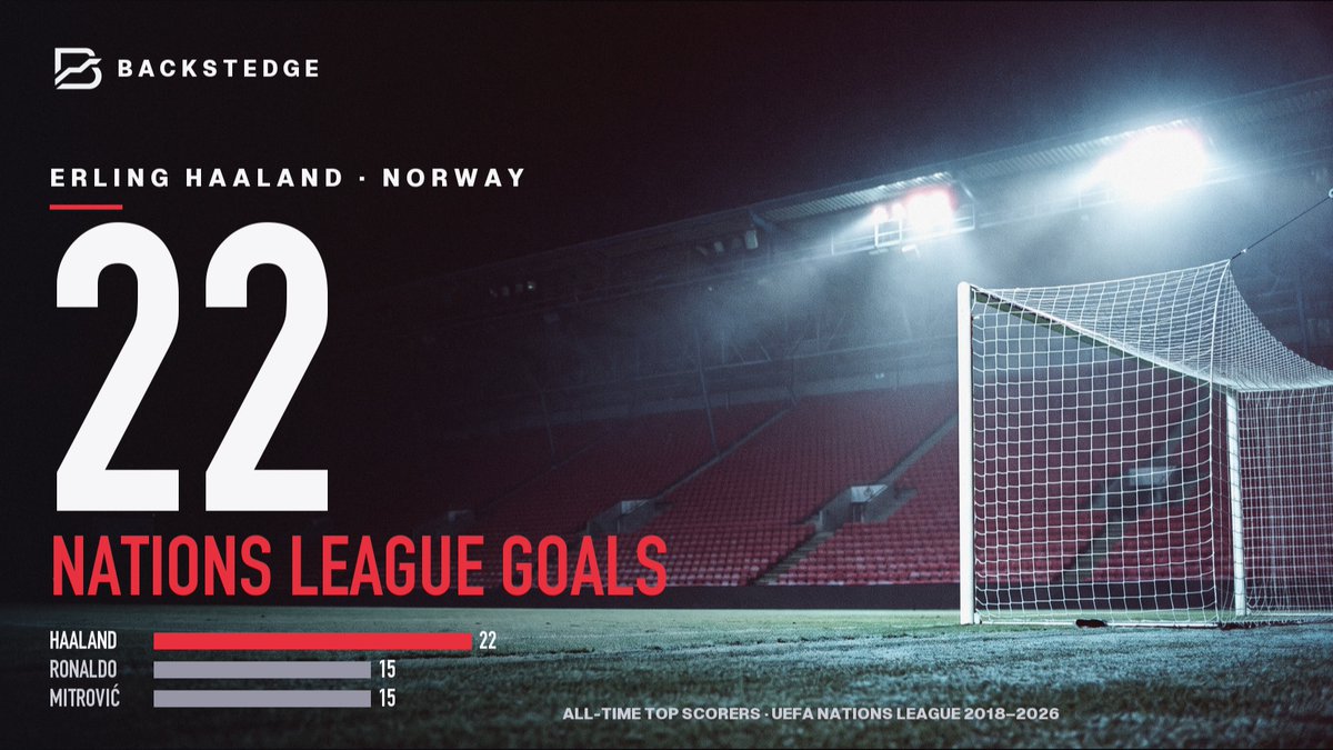 Backstedge's tweet photo. 22 — Erling Haaland scored again for Norway last night, his 22nd Nations League goal in 15 games.

No one has scored more in the competition's history. Cristiano Ronaldo and Aleksandar Mitrović are seven behind. https://t.co/1xyEGna4yQ