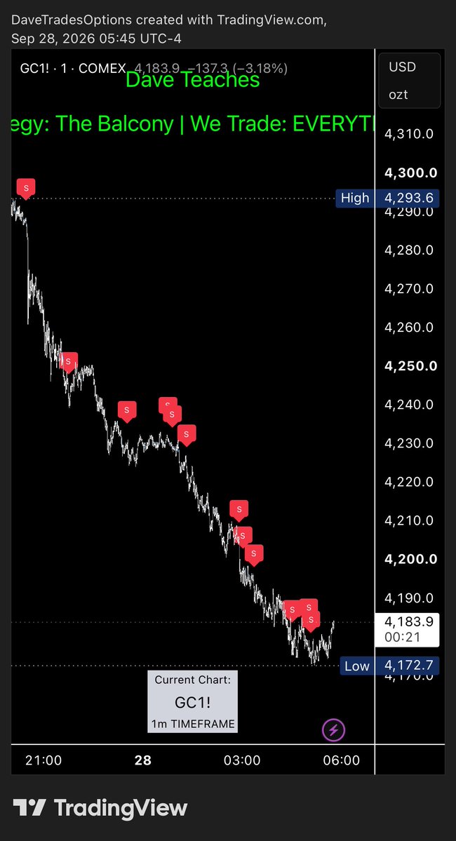 DaveTradesOpts's tweet photo. Someone emailed over the weekend and said “this is not what you advertised on Twitter/X”…

Then Gold opened up and did exactly what I advertised on Twitter/X LOL

Your 5-minutes of backtesting is meaningless compared to a live market.

We all watched this happen together $GC https://t.co/VGQ4JXt07z