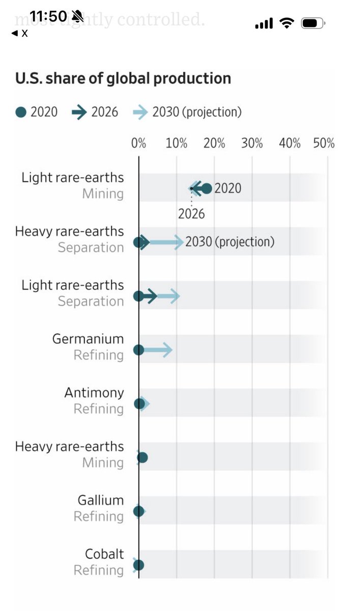 noah_gordon_'s tweet photo. US investments in minerals are starting to pay off, but China will remain dominant through 2030 https://t.co/fsJQosb3kS