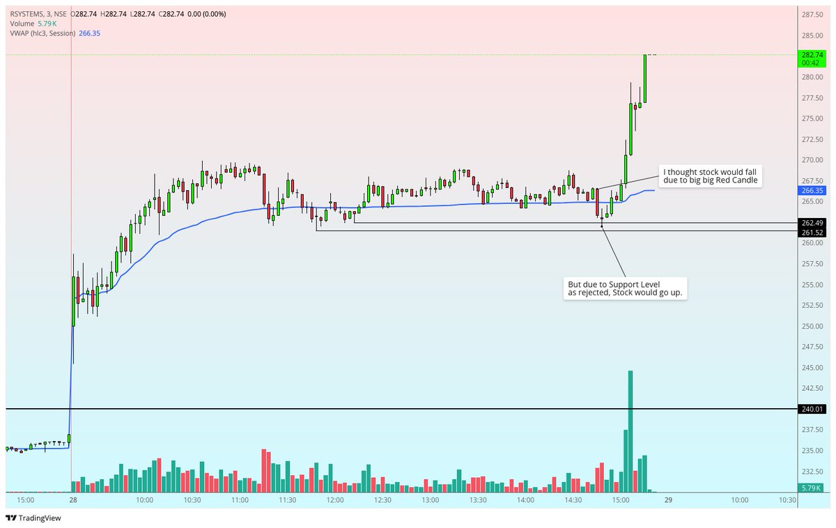 StocksFisher's tweet photo. Don't think, Stock would fall down due to just Big Red Candle.
1. if reject from support level https://t.co/CV7YSUBpU6