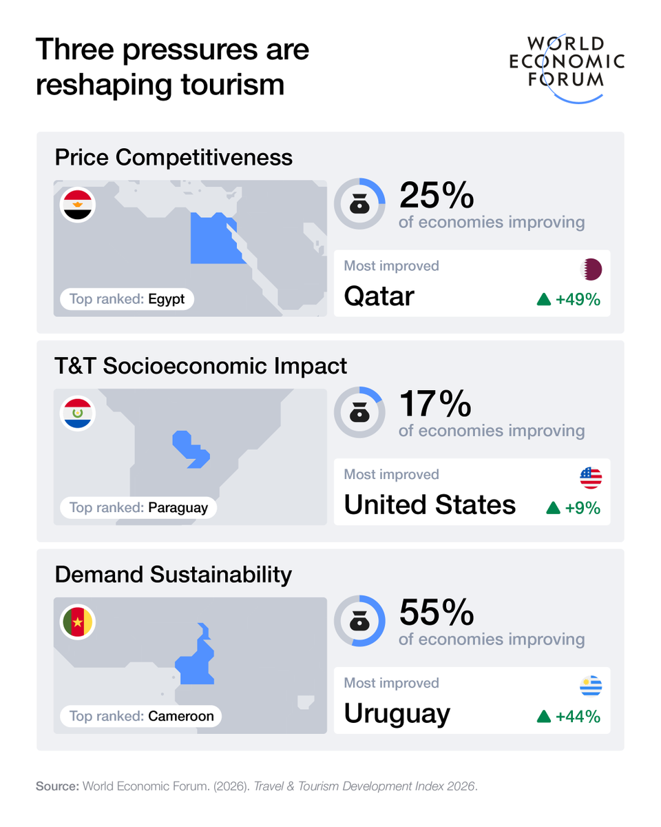 wef's tweet photo. Geopolitical and economic shocks are rocking the travel and #tourism sector. 

The Forum's latest Travel &amp; Tourism Development Index identifies five steps the industry needs to take to turn visitor demand into lasting value. 

Learn more: https://t.co/WzWZACA9v6 https://t.co/mQ3xMicThG
