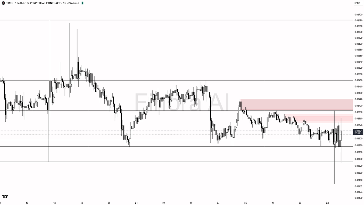 🛑 $SIREN 6.7x volume is a liquidity grab, bearish structure stays intact

- my bias is bearish here — 1h, daily, weekly and BTC structure are all aligned lower