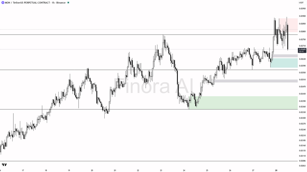 ⚡ $MON 4.4x volume spike into the -2.8% dip looks like a liquidity grab, not distribution

- my bias is bullish here on the 1h while structure still prints high
