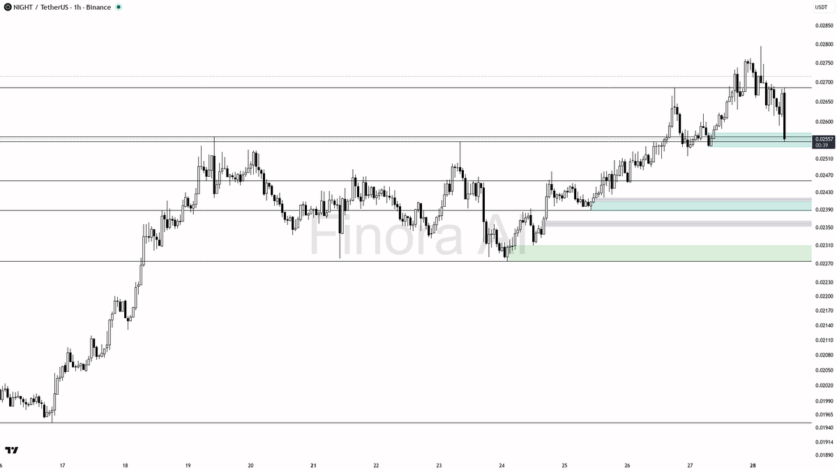 🌧️ $NIGHT 3.3x volume dump into the low reads as a stop-run not distribution

- my bias is bullish here on the 1h while structure still prints higher highs and