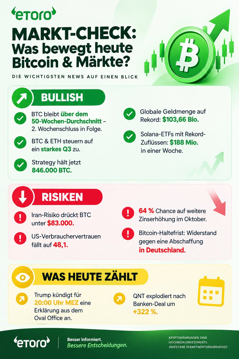 nevenwalder's tweet photo. 🚨 Was geschah über Nacht?
 
🔥BULLISH
🟢 BTC bleibt über dem 50-Wochen-Durchschnitt – 2. Wochenschluss in Folge.
🟢 BTC & ETH steuern auf ein starkes Q3 zu.
🟢 Strategy hält jetzt 846.000 BTC.
🟢 Globale Geldmenge auf Rekord: $103,66 Bio.
🟢 Solana-ETFs: $188 Mio. Wochenzuflüsse.

 ⚠️RISIKEN
🔴 Iran-Risiko drückt BTC unter $83.000.
🔴 US-Verbrauchervertrauen fällt auf 48,1.
🔴 64 % Marktchance auf eine Zinserhöhung im Oktober.
🔴 Bitcoin-Haltefrist: Widerstand gegen eine Abschaffung in Deutschland.

👀WAS HEUTE ZÄHLT
🟡 Trump kündigt für 20:00 Uhr MEZ eine Erklärung aus dem Oval Office an.
🟡 QNT explodiert nach Banken-Deal um +322 %.

bitcoin:native ethereum:0x4a220e6096b25eadb88358cb44068a3248254675 ripple:native #IranWar‌ #trump @eToro_PI