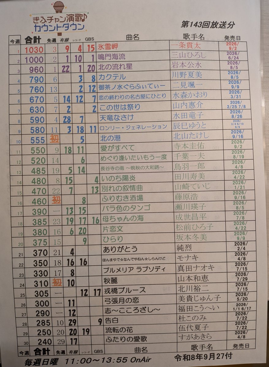 RinaOyamada1's tweet photo. 2026/9/27㈰第143回
#ぎふチャン演歌カウントダウン 
#週間��ンキング 

1位 #氷雪岬 #一条貫太 さん🥇
先々週24位、先週3位から1位!!おめでとうございます👏

2位 #鳴門海流 #三山ひろし さん🥈

3位 #北の流れ星 #岩本公水 さん🥉

皆さんからのリクエストお待ちしてます🎤
#小山田里奈 https://t.co/YOmBpnTppo